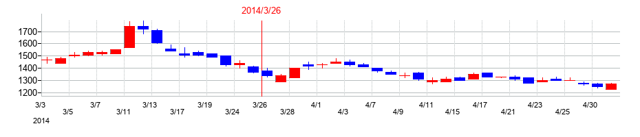 2014年のラサ工業の配当落ち日前後の株価チャート