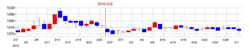 2015年のラサ工業の配当落ち日前後の株価チャート