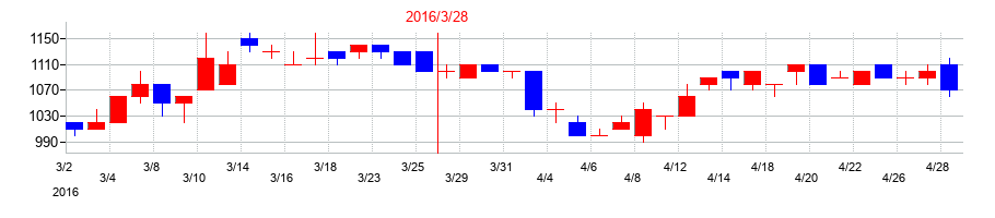 2016年のラサ工業の配当落ち日前後の株価チャート