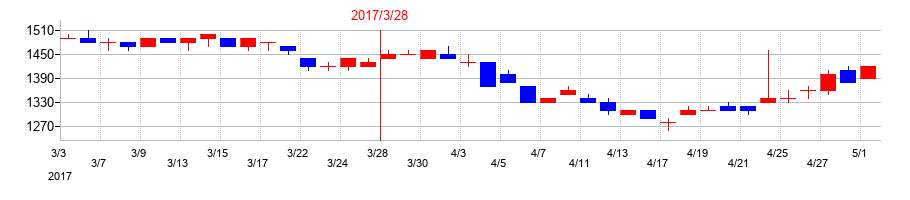 2017年のラサ工業の配当落ち日前後の株価チャート