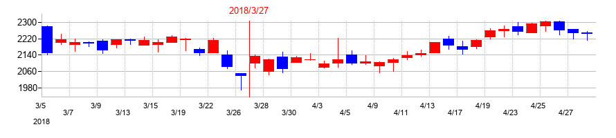 2018年のラサ工業の配当落ち日前後の株価チャート