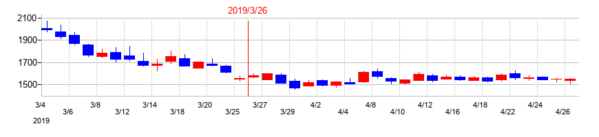 2019年のラサ工業の配当落ち日前後の株価チャート