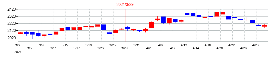 2021年のラサ工業の配当落ち日前後の株価チャート