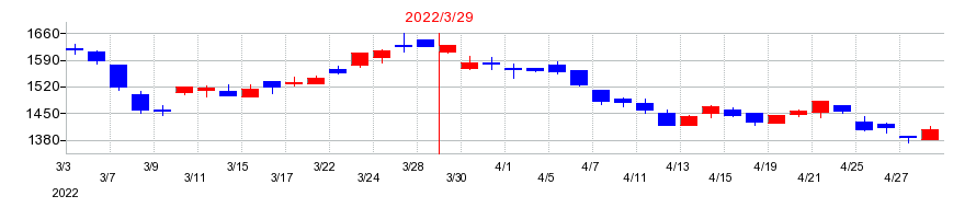 2022年のラサ工業の配当落ち日前後の株価チャート