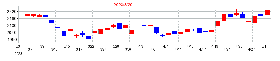 2023年のラサ工業の配当落ち日前後の株価チャート