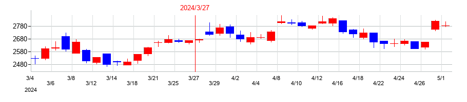 2024年のラサ工業の配当落ち日前後の株価チャート