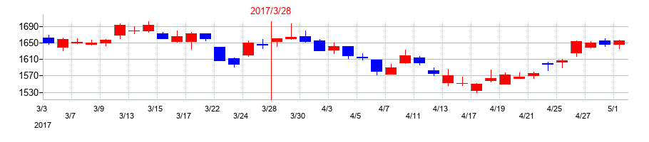 2017年のクレハの配当落ち日前後の株価チャート
