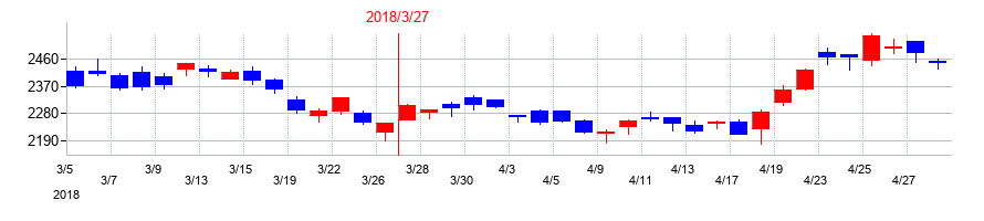 2018年のクレハの配当落ち日前後の株価チャート