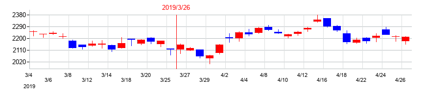 2019年のクレハの配当落ち日前後の株価チャート