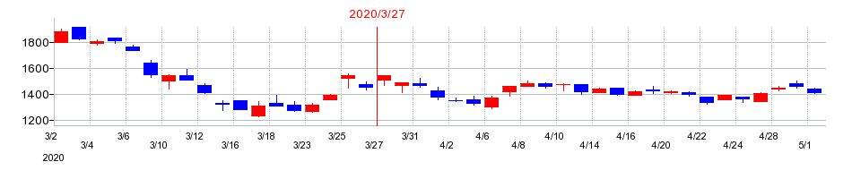 2020年のクレハの配当落ち日前後の株価チャート