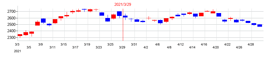 2021年のクレハの配当落ち日前後の株価チャート