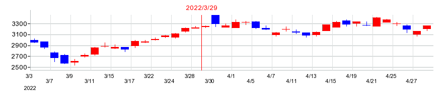 2022年のクレハの配当落ち日前後の株価チャート