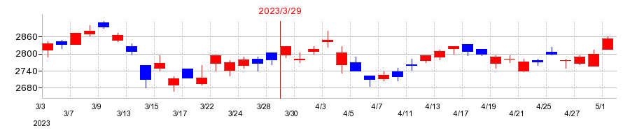 2023年のクレハの配当落ち日前後の株価チャート