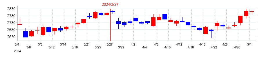 2024年のクレハの配当落ち日前後の株価チャート