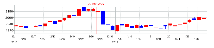 2016年の多木化学の配当落ち日前後の株価チャート