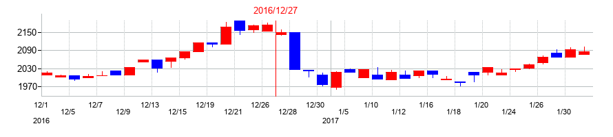 2016年の多木化学の配当落ち日前後の株価チャート