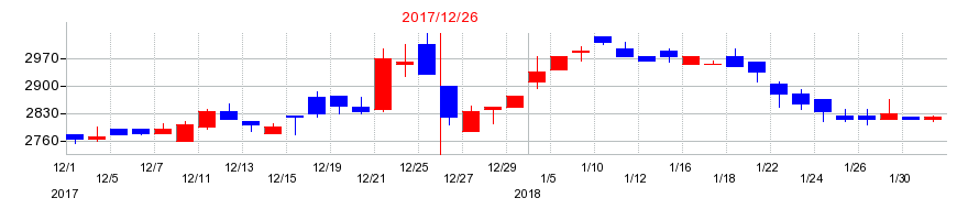 2017年の多木化学の配当落ち日前後の株価チャート