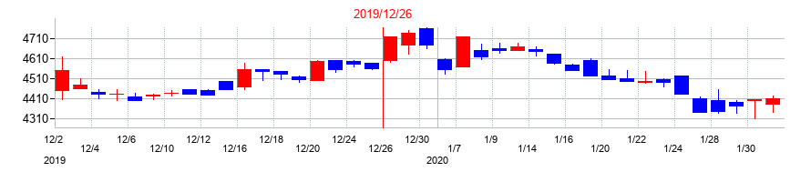 2019年の多木化学の配当落ち日前後の株価チャート