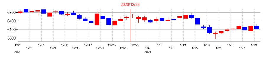 2020年の多木化学の配当落ち日前後の株価チャート