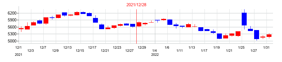 2021年の多木化学の配当落ち日前後の株価チャート