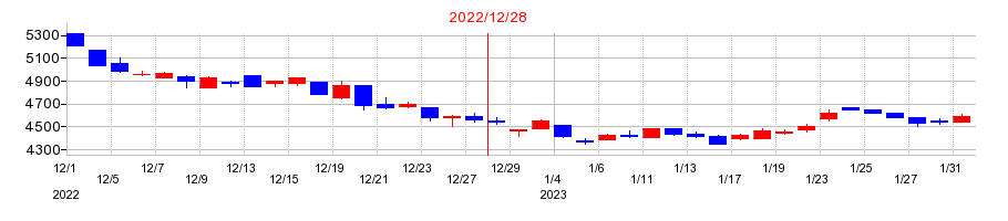2022年の多木化学の配当落ち日前後の株価チャート