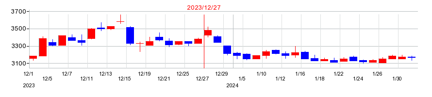 2023年の多木化学の配当落ち日前後の株価チャート