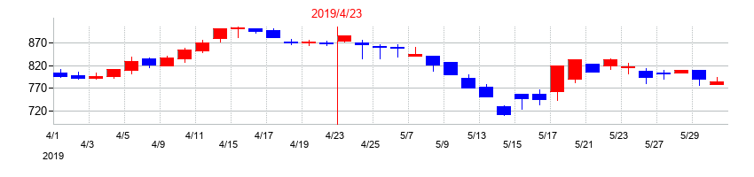 2019年の神島化学工業の配当落ち日前後の株価チャート