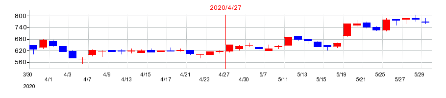 2020年の神島化学工業の配当落ち日前後の株価チャート