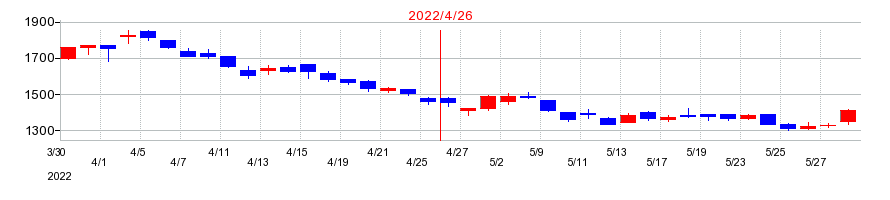 2022年の神島化学工業の配当落ち日前後の株価チャート