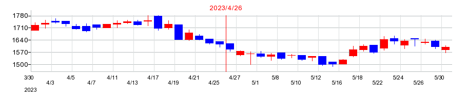 2023年の神島化学工業の配当落ち日前後の株価チャート