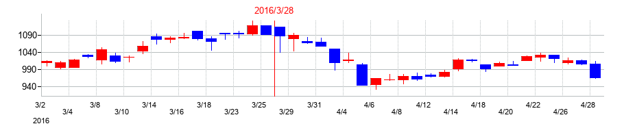 2016年のテイカの配当落ち日前後の株価チャート