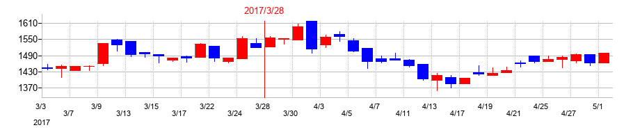 2017年のテイカの配当落ち日前後の株価チャート
