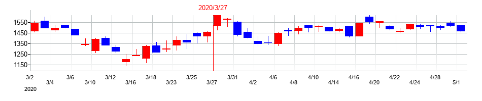 2020年のテイカの配当落ち日前後の株価チャート