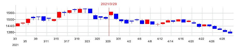 2021年のテイカの配当落ち日前後の株価チャート