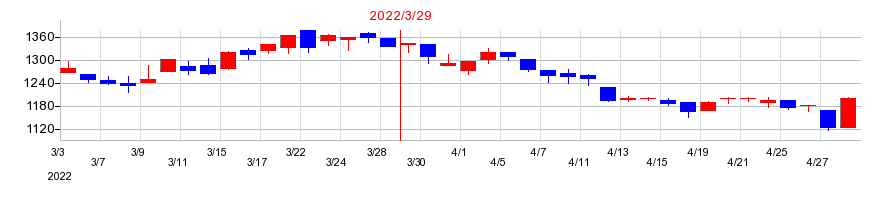 2022年のテイカの配当落ち日前後の株価チャート