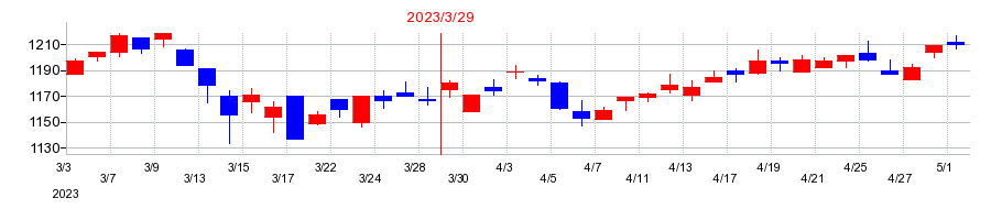 2023年のテイカの配当落ち日前後の株価チャート