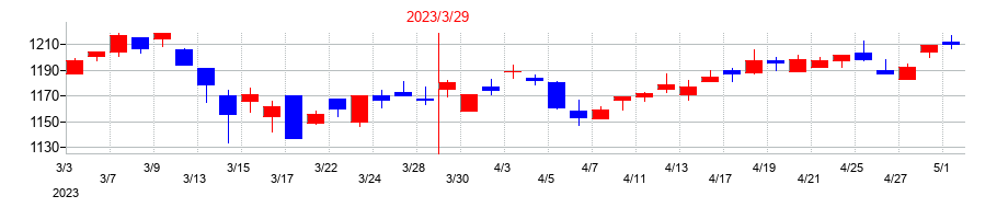 2023年のテイカの配当落ち日前後の株価チャート