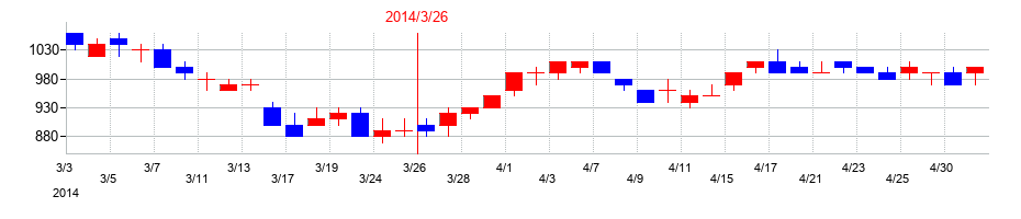 2014年の石原産業の配当落ち日前後の株価チャート