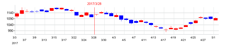 2017年の石原産業の配当落ち日前後の株価チャート