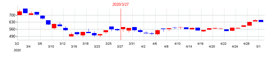 2020年の石原産業の配当落ち日前後の株価チャート