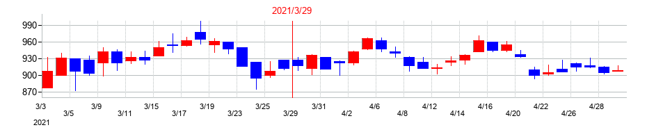 2021年の石原産業の配当落ち日前後の株価チャート