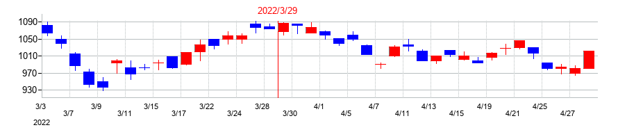 2022年の石原産業の配当落ち日前後の株価チャート