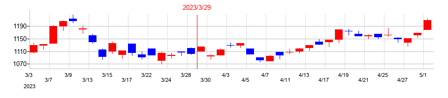 2023年の石原産業の配当落ち日前後の株価チャート