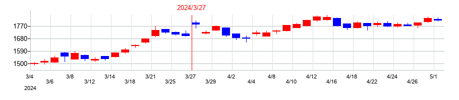 2024年の石原産業の配当落ち日前後の株価チャート