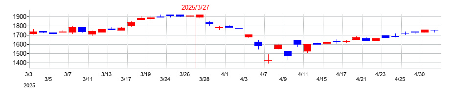 2025年の石原産業の配当落ち日前後の株価チャート