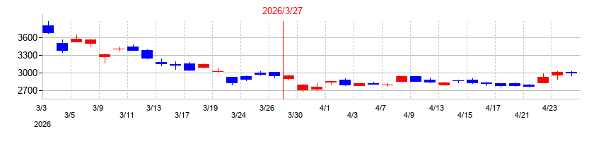 2026年の石原産業の配当落ち日前後の株価チャート