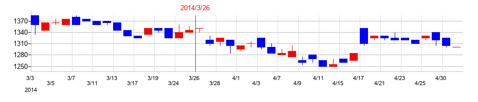 2014年の片倉コープアグリの配当落ち日前後の株価チャート