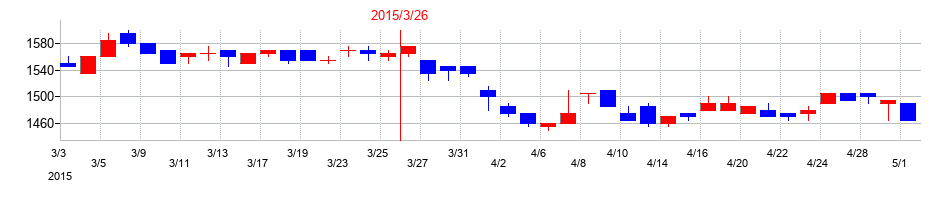 2015年の片倉コープアグリの配当落ち日前後の株価チャート