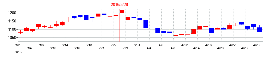 2016年の片倉コープアグリの配当落ち日前後の株価チャート