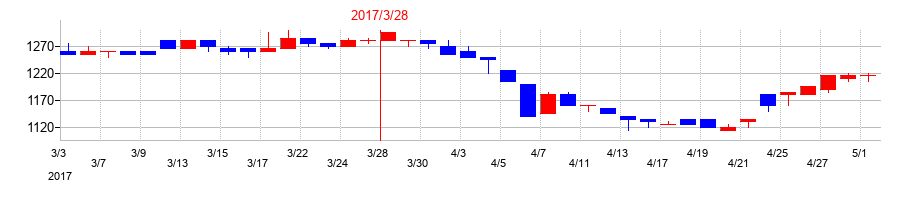 2017年の片倉コープアグリの配当落ち日前後の株価チャート
